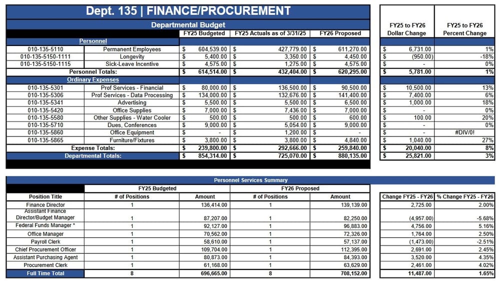 Medford budget hearings get underway, deficit at $1 million post image