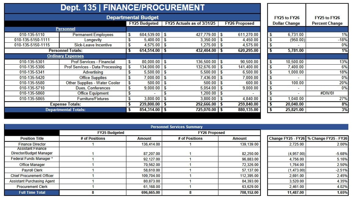 Medford budget hearings get underway, deficit at $1 million post image