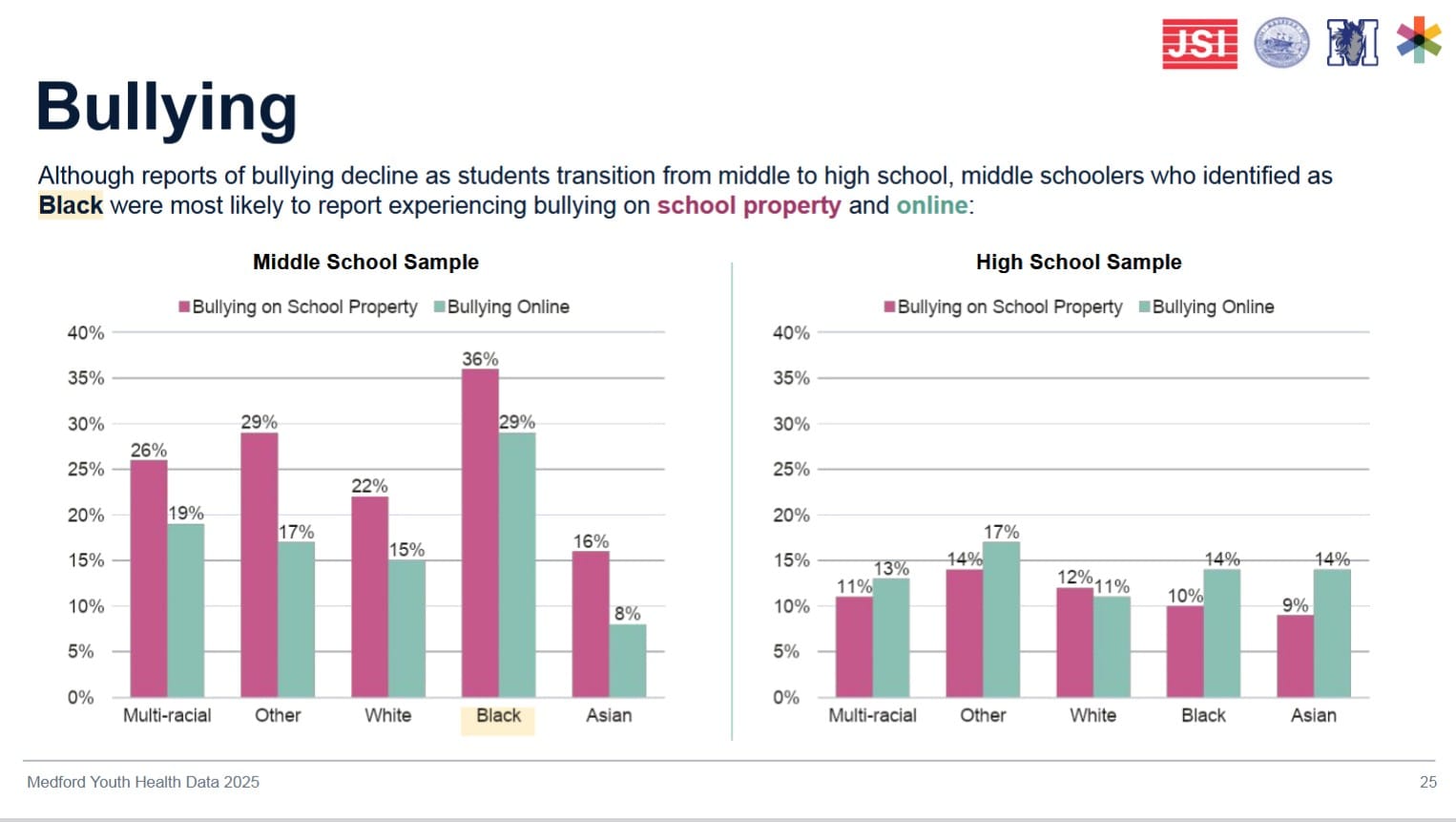 Youth Risk Behavior Survey: Medford students doing well overall, problem areas identified post image