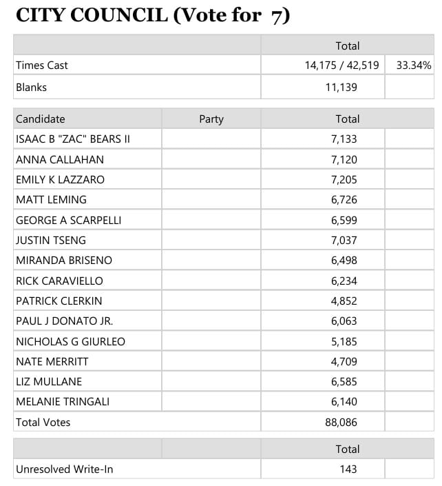 Medford unofficial election results post image