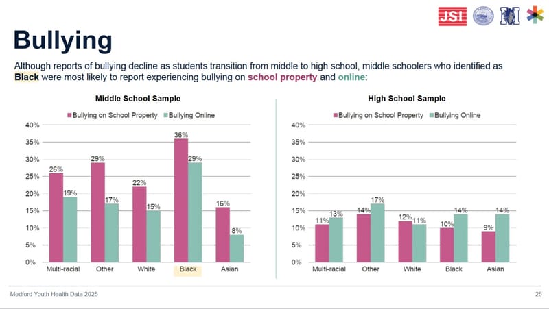 Youth Risk Behavior Survey: Medford students doing well overall, problem areas identified post image